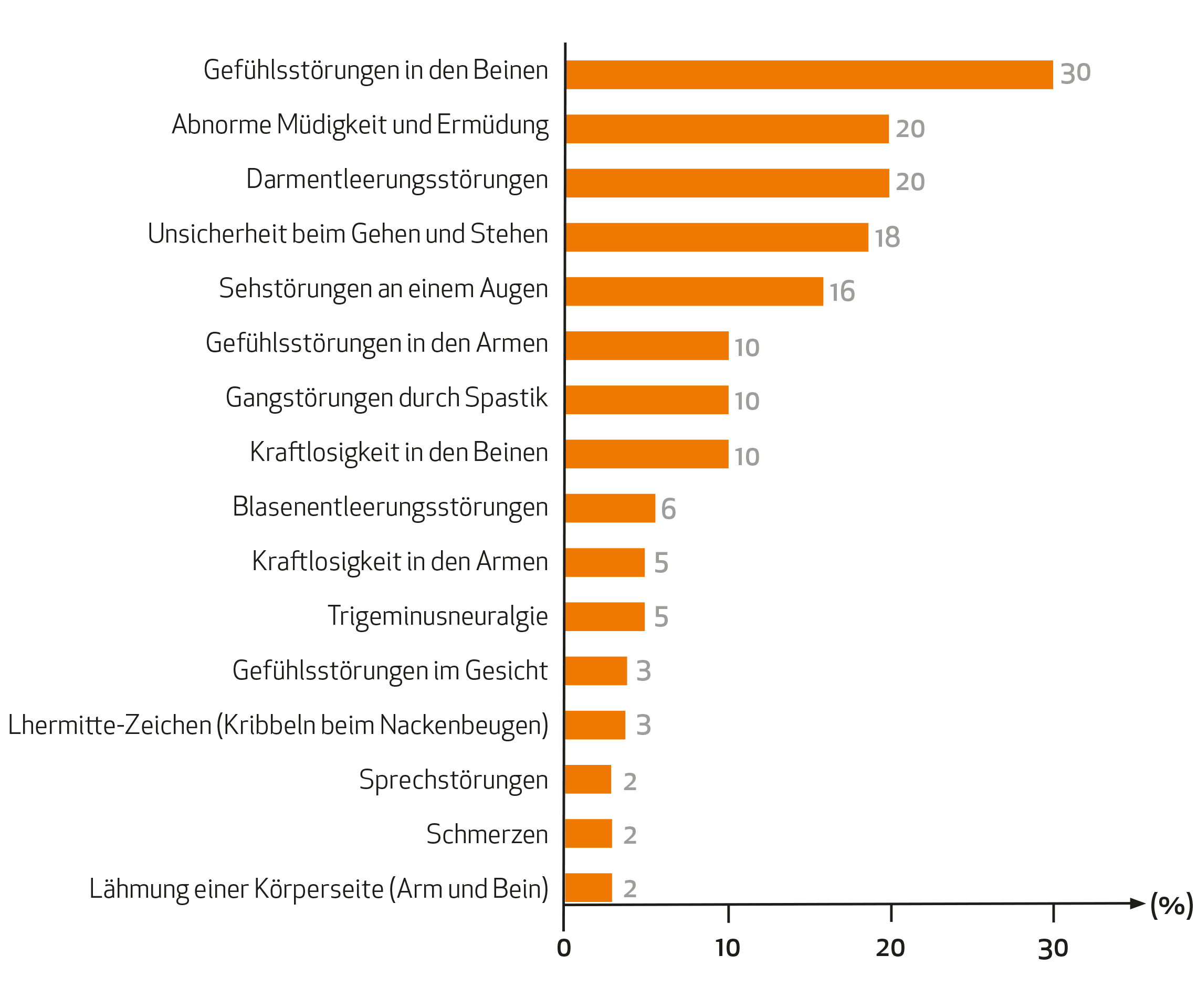 MS und ich: Die Grafik zeigt die Häufigkeit der Beschwerden bei MS