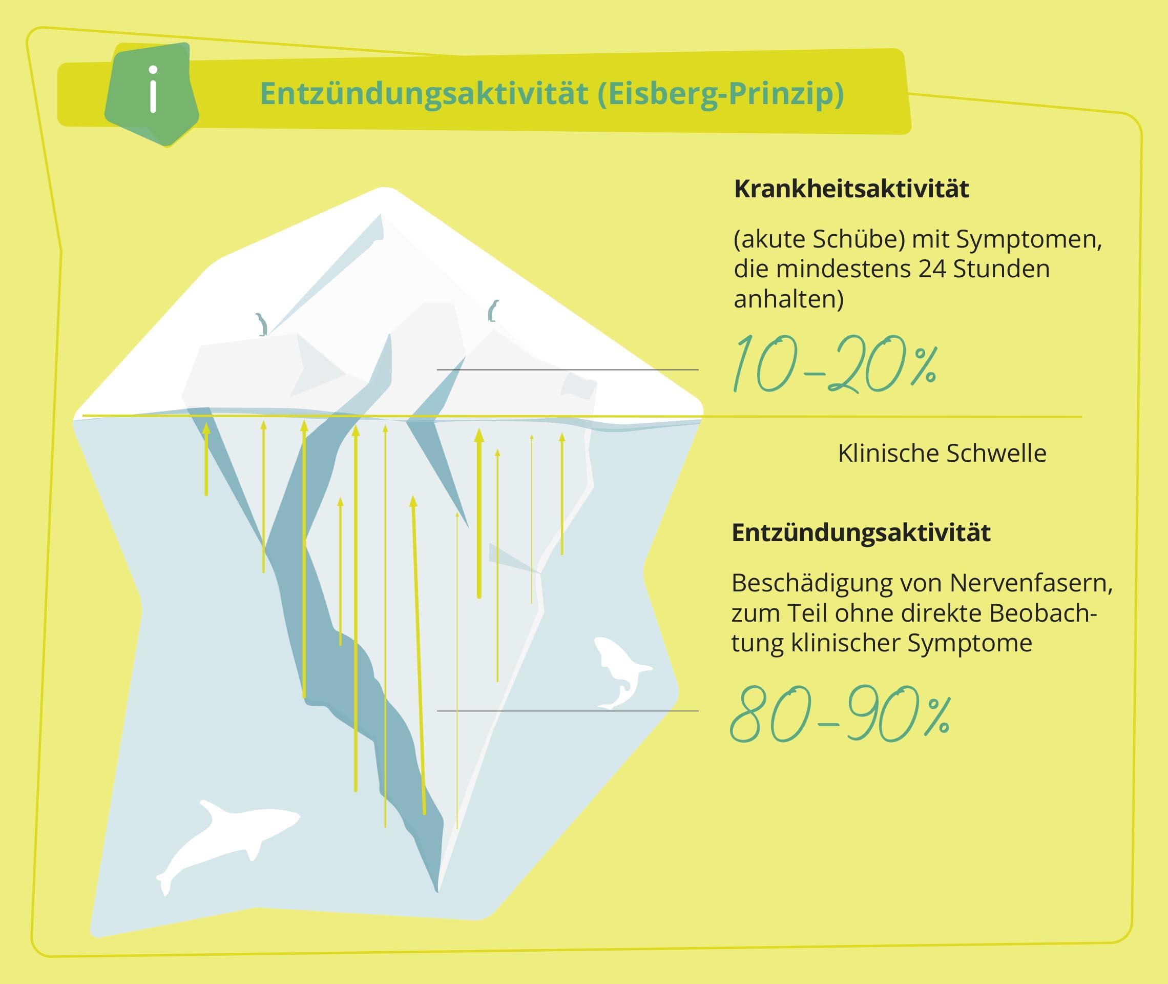 Grafik Entzündungsaktivität (Eisbergprinzip)
