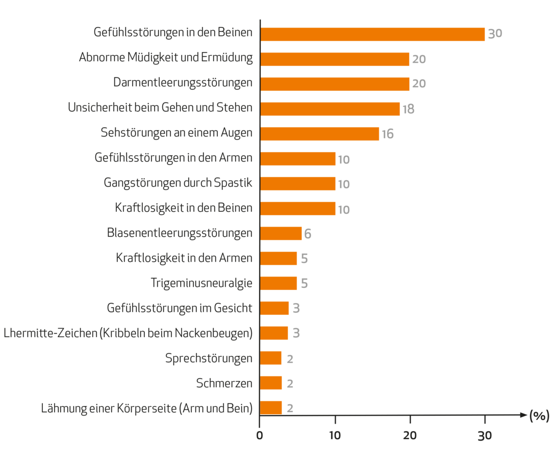 MS und ich: Die Grafik zeigt die Häufigkeit der Beschwerden bei MS MS und ich: Die Grafik zeigt die Häufigkeit der Beschwerden bei MS
